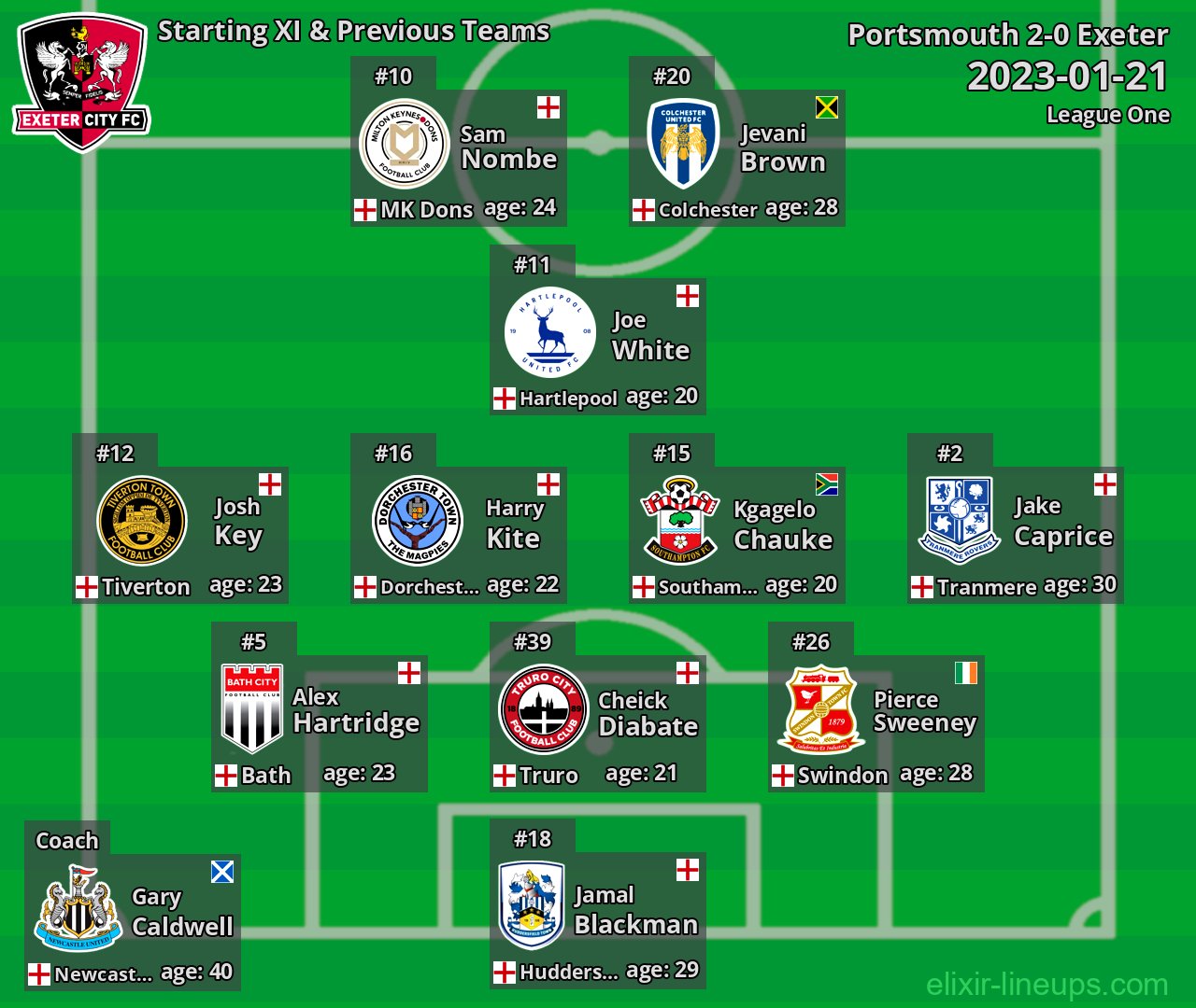Exeter Starting XI & Previous Teams 2023-01-21