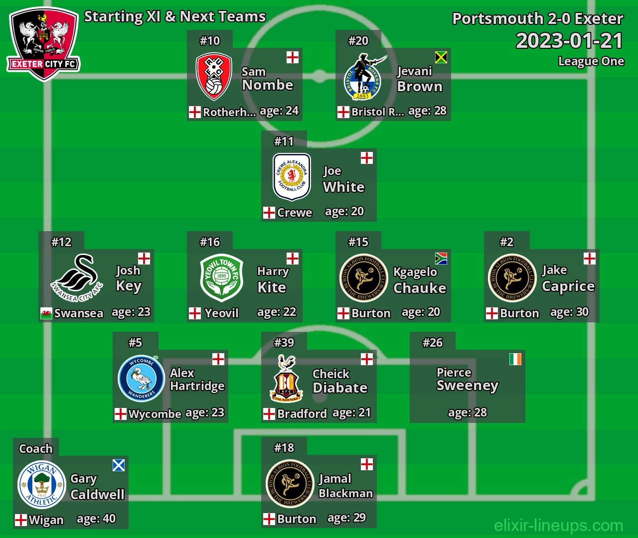 Exeter Starting XI & Next Teams 2023-01-21