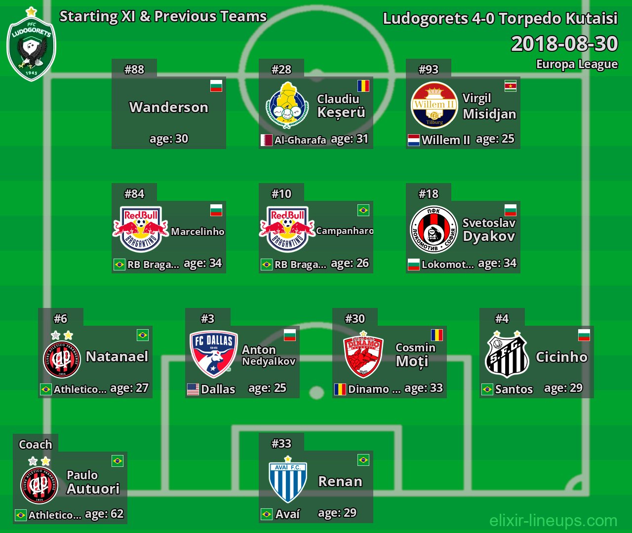 Ludogorets Starting XI & Previous Teams 2018-08-30