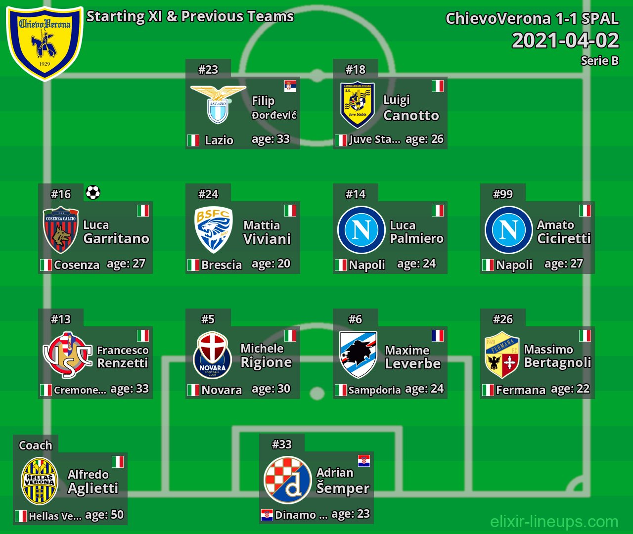 ChievoVerona Starting XI & Previous Teams 2021-04-02