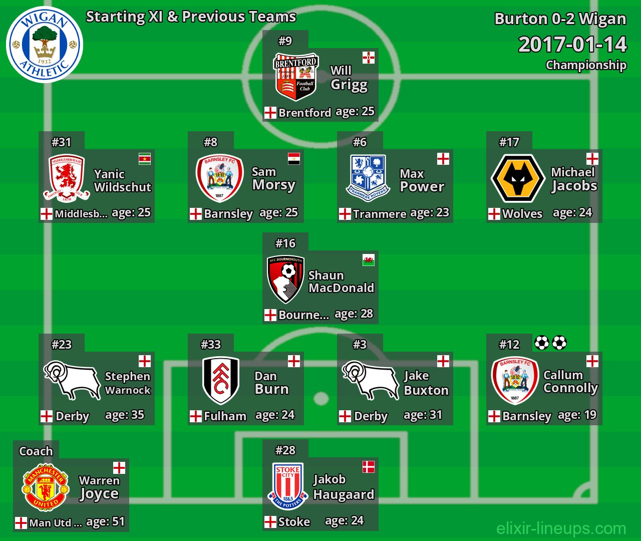 Wigan Starting XI & Previous Teams 2017-01-14