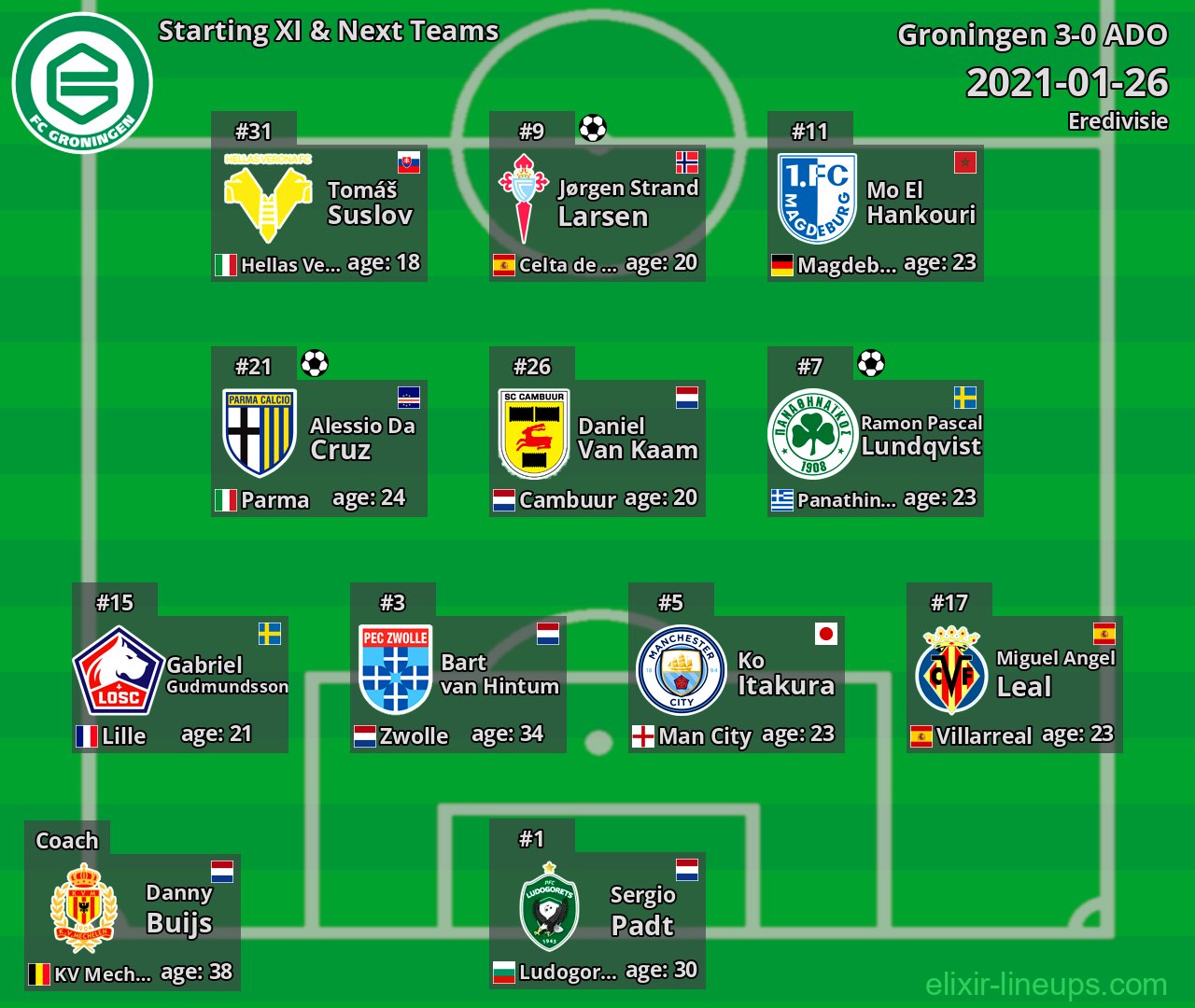 Groningen Starting XI & Next Teams 2021-01-26