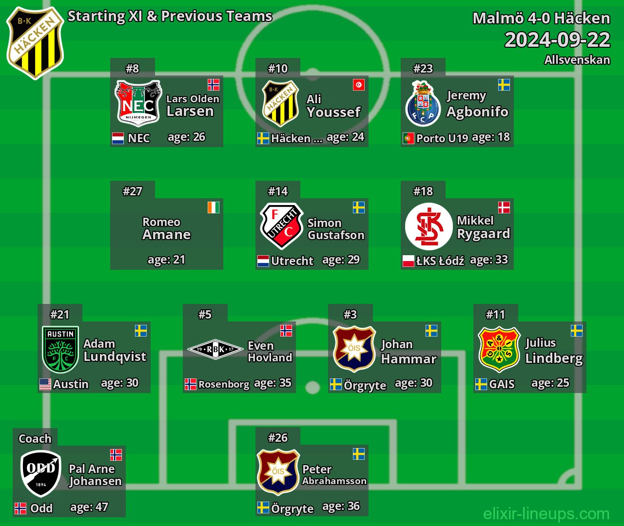 Häcken Starting XI & Previous Teams 2024-09-22