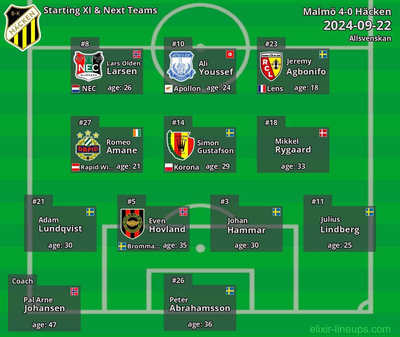 Häcken Starting XI & Next Teams 2024-09-22