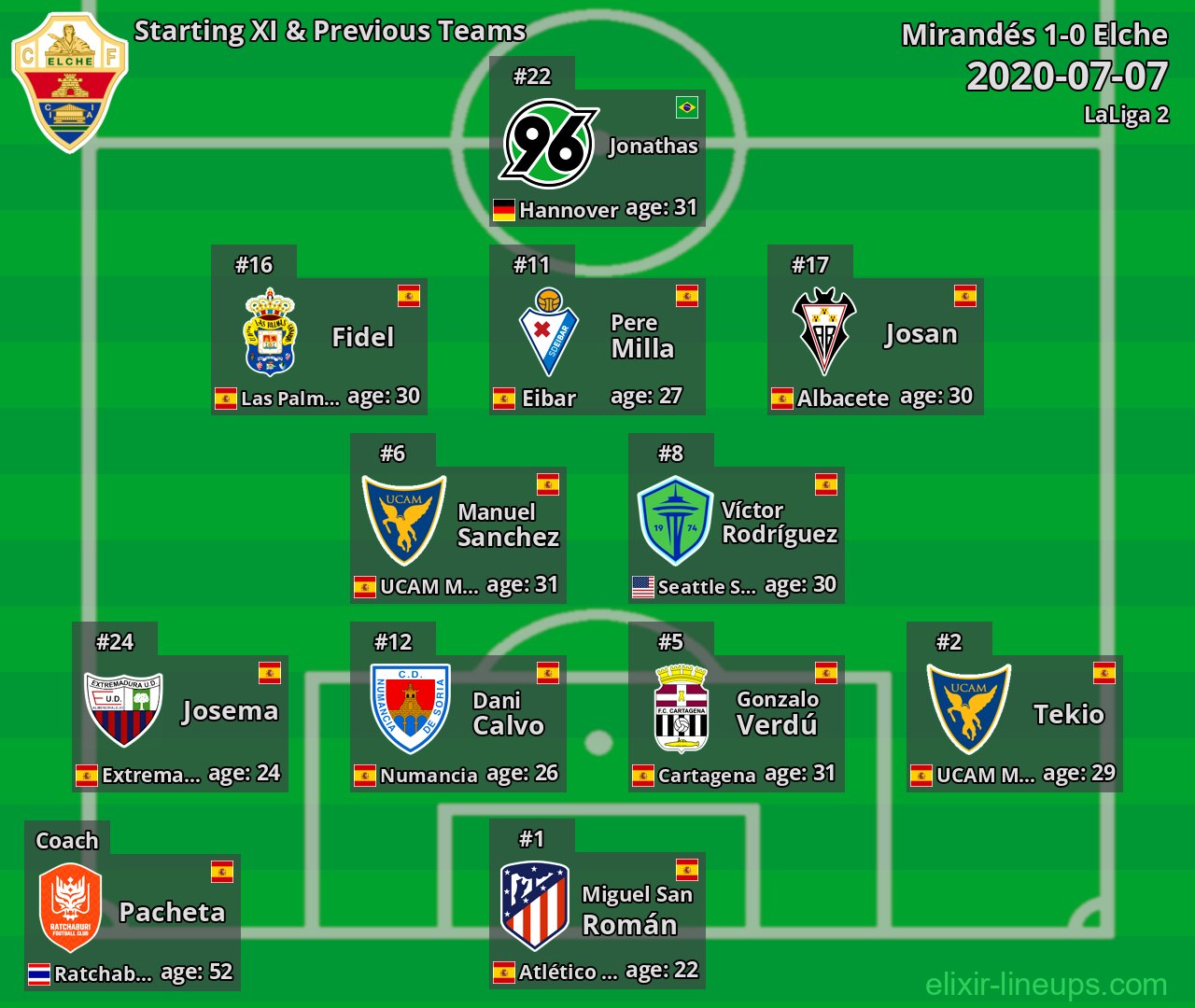 Elche Starting XI & Previous Teams 2020-07-07