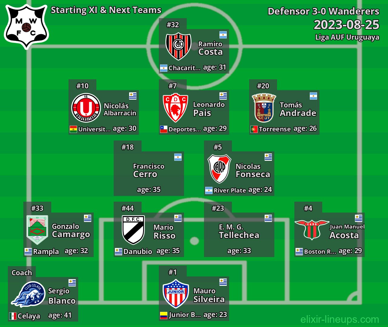 Wanderers Starting XI & Next Teams 2023-08-25