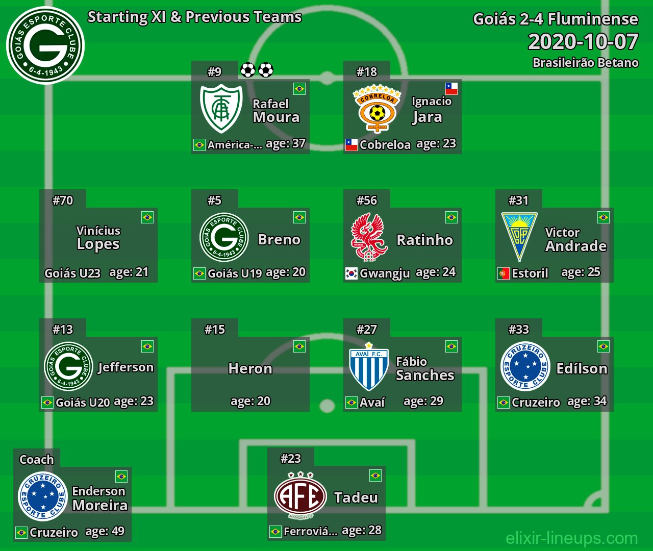 Goiás Starting XI & Previous Teams 2020-10-07