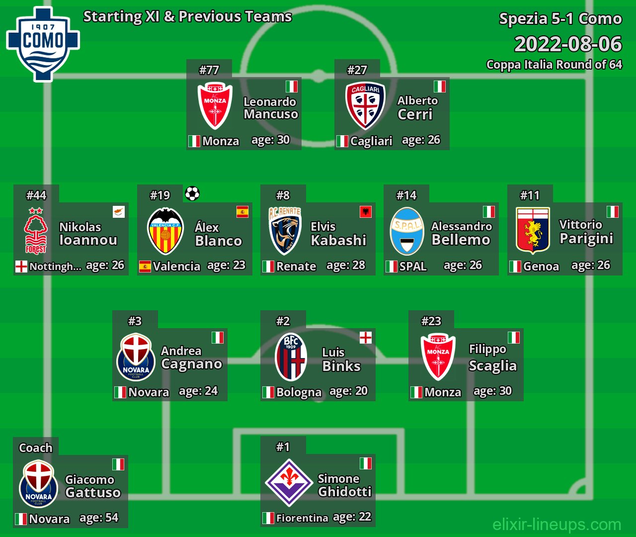 Como Starting XI & Previous Teams 2022-08-06