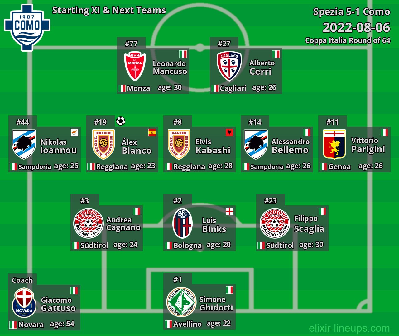 Como Starting XI & Next Teams 2022-08-06