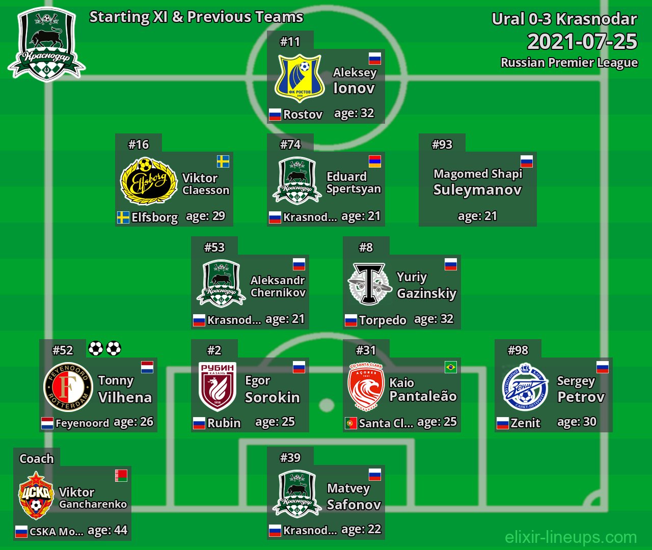 Krasnodar Starting XI & Previous Teams 2021-07-25