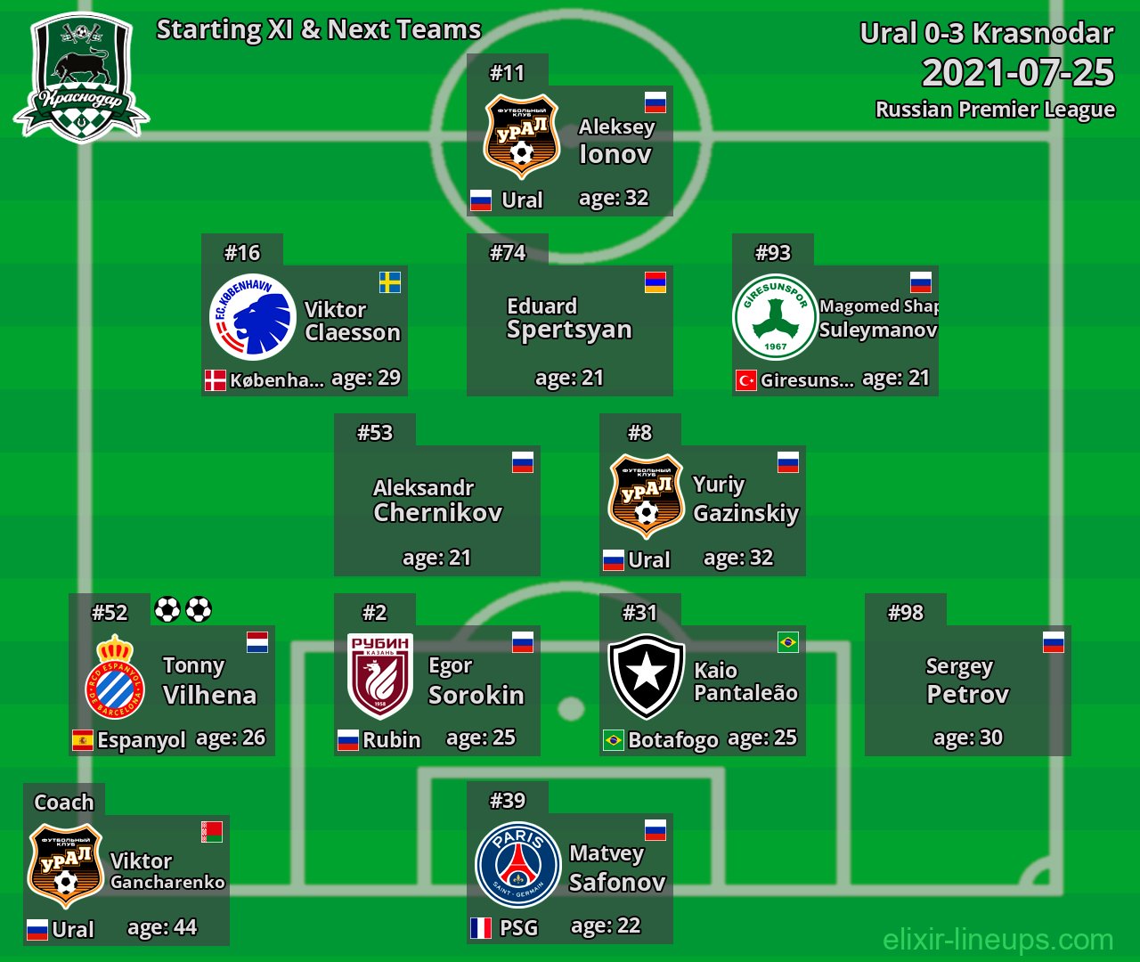 Krasnodar Starting XI & Next Teams 2021-07-25