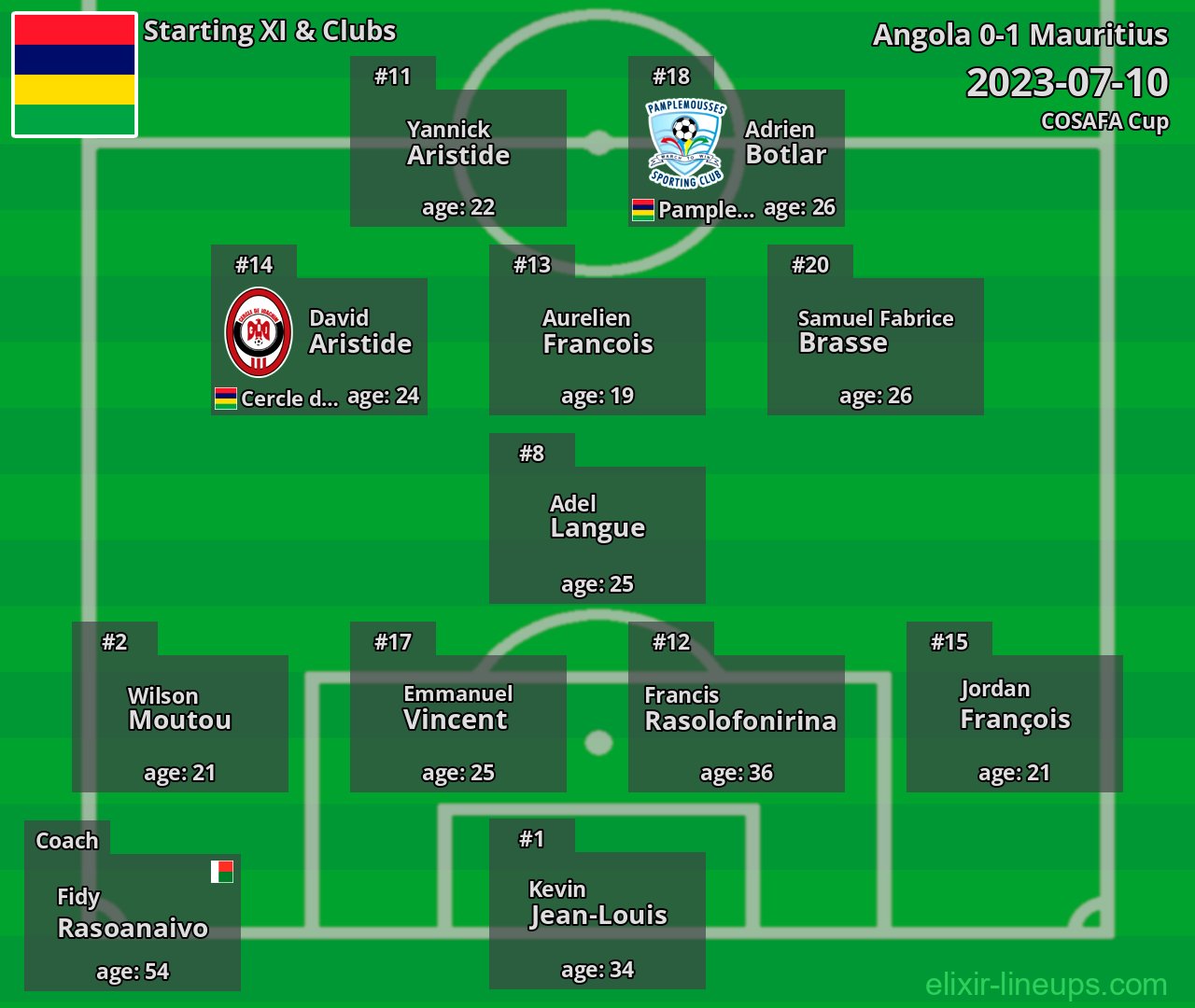 Mauritius Starting XI 2023-07-10