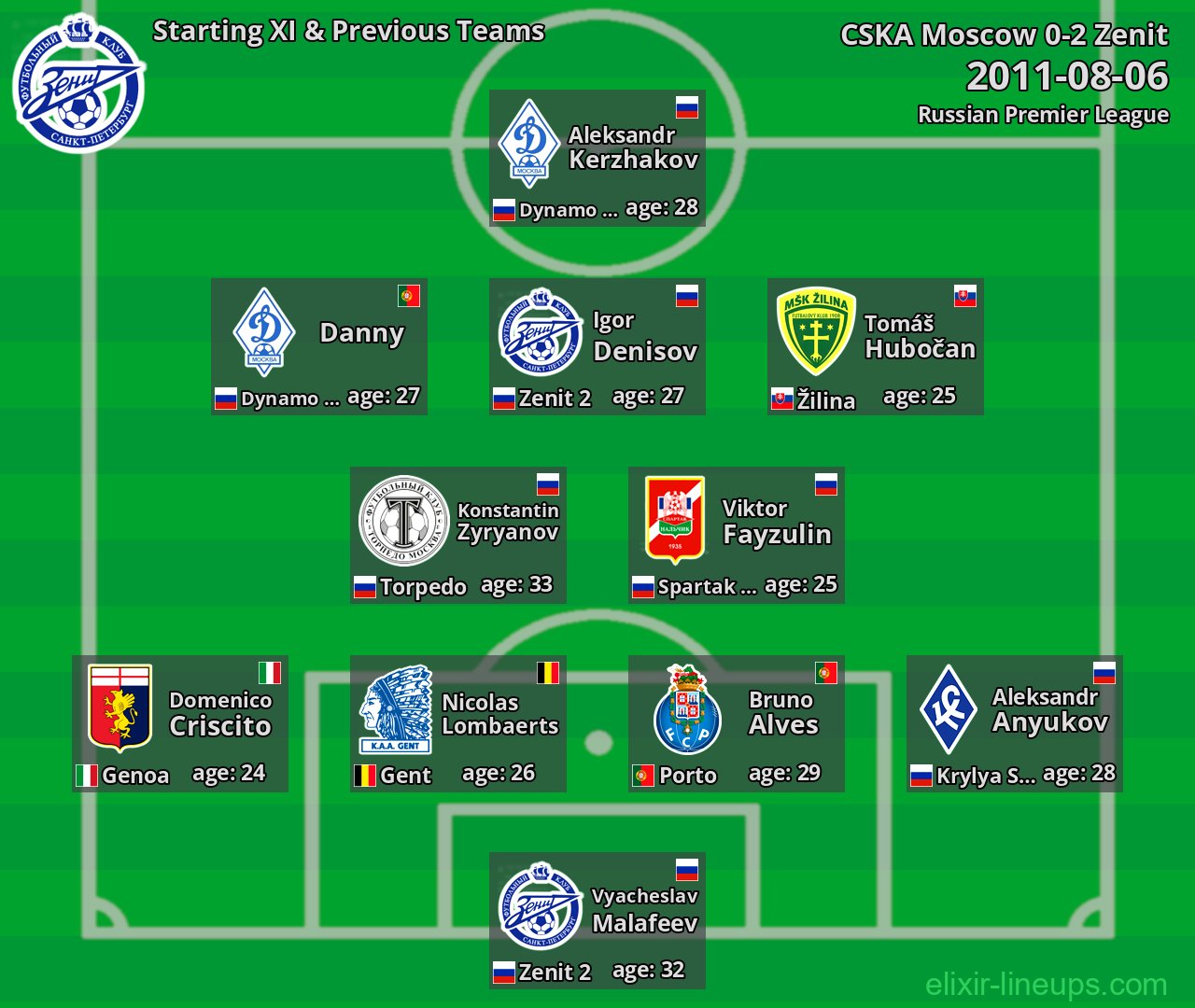 Zenit Starting XI & Previous Teams 2011-08-06