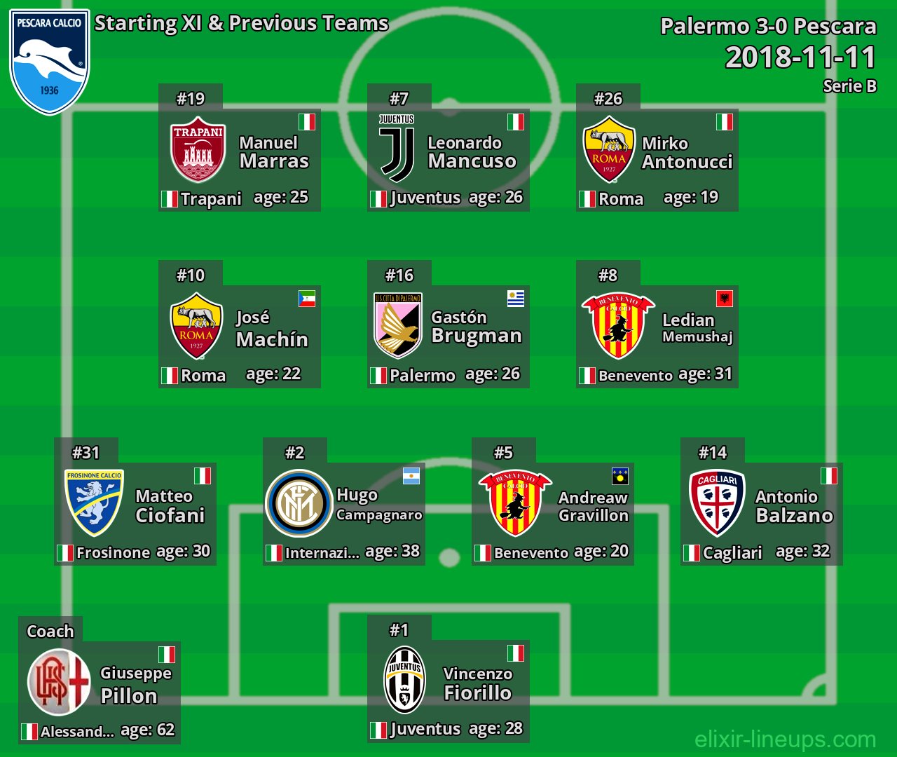 Pescara Starting XI & Previous Teams 2018-11-11