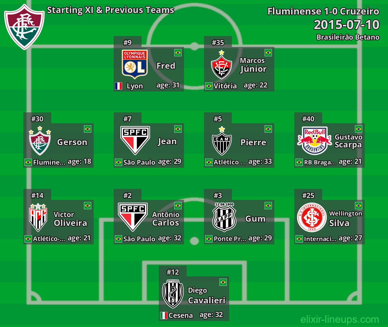 Fluminense Starting XI & Previous Teams 2015-07-10