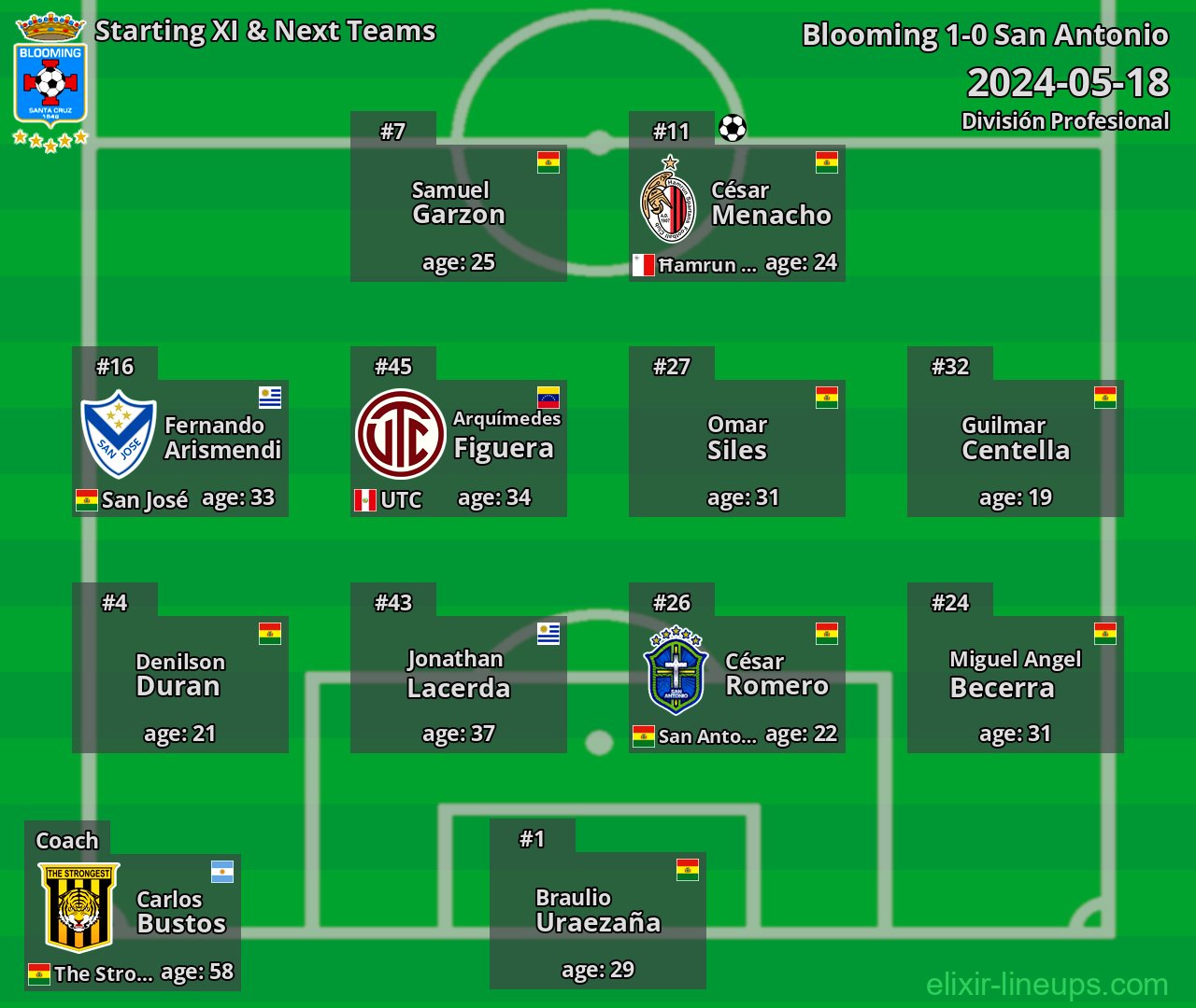 Blooming Starting XI & Next Teams 2024-05-18