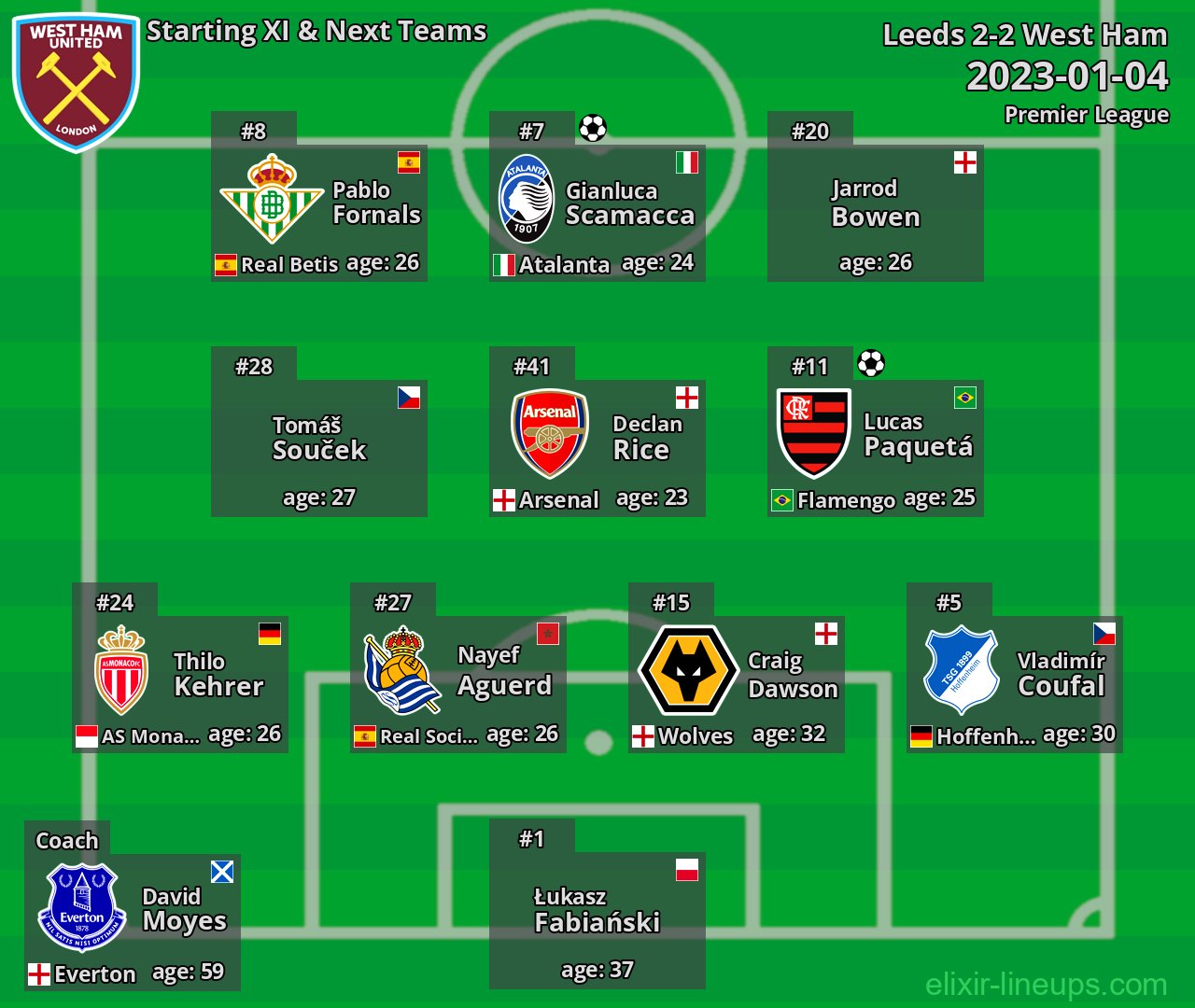 West Ham Starting XI & Next Teams 2023-01-04