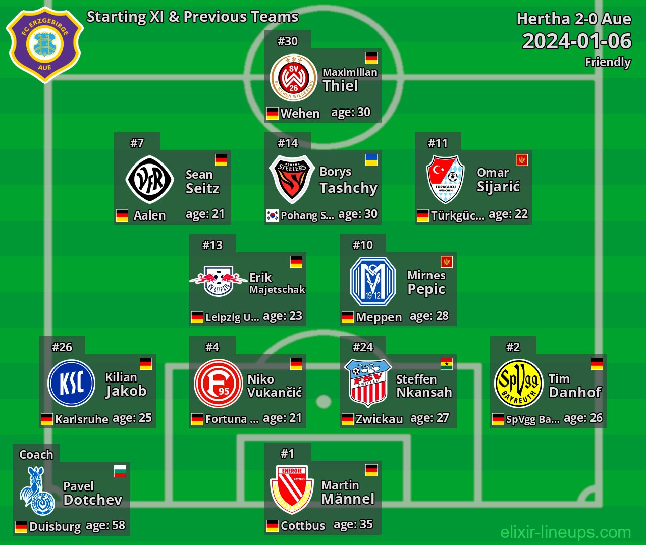 Aue Starting XI & Previous Teams 2024-01-06