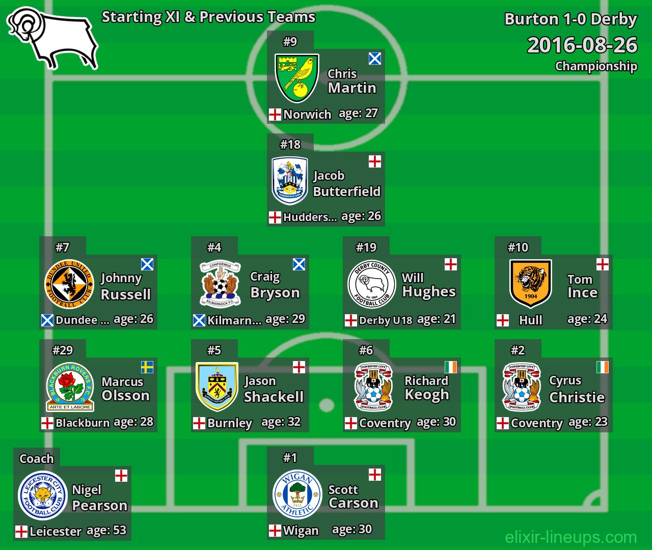 Derby Starting XI & Previous Teams 2016-08-26