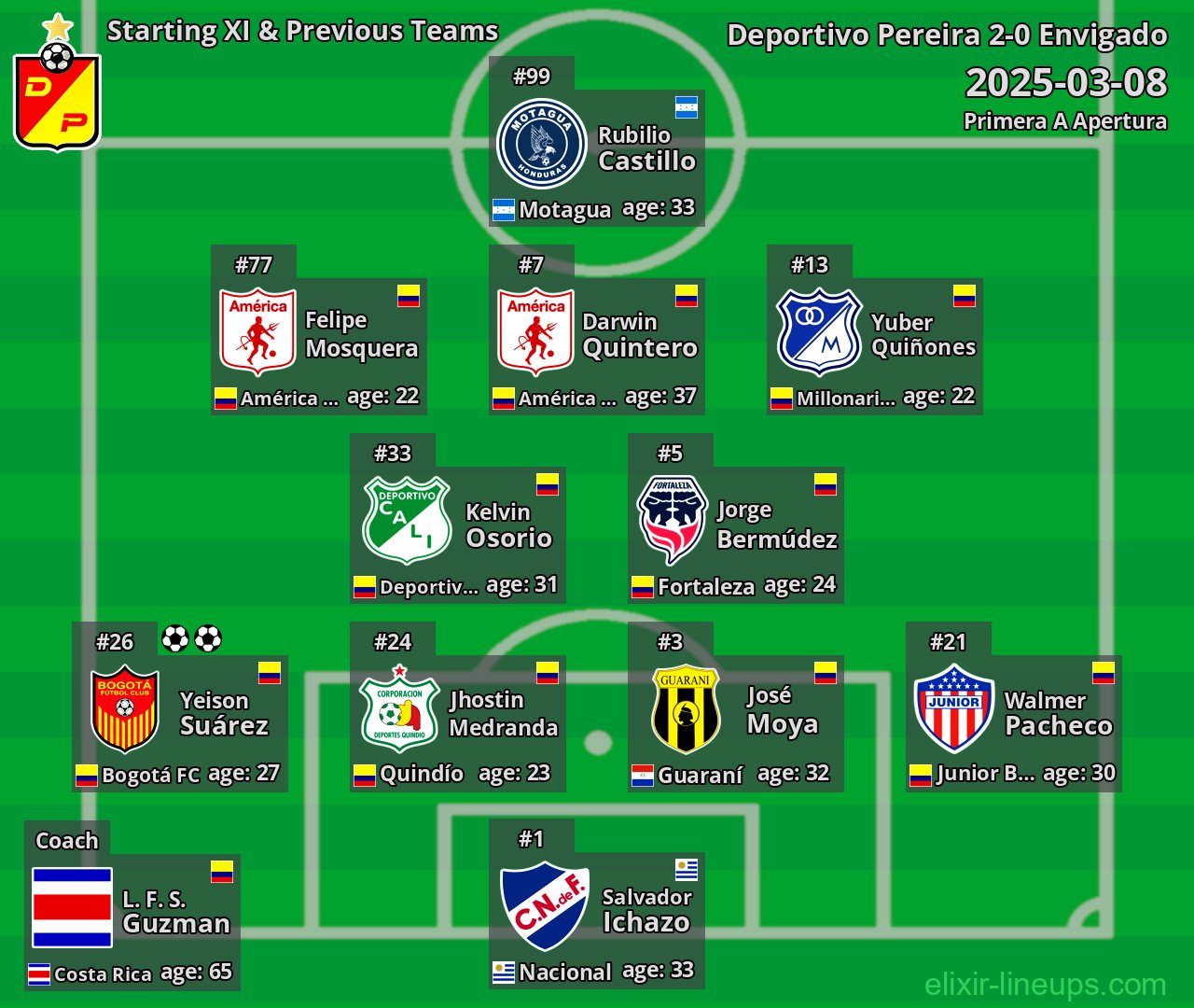 Deportivo Pereira Starting XI & Previous Teams 2025-03-08