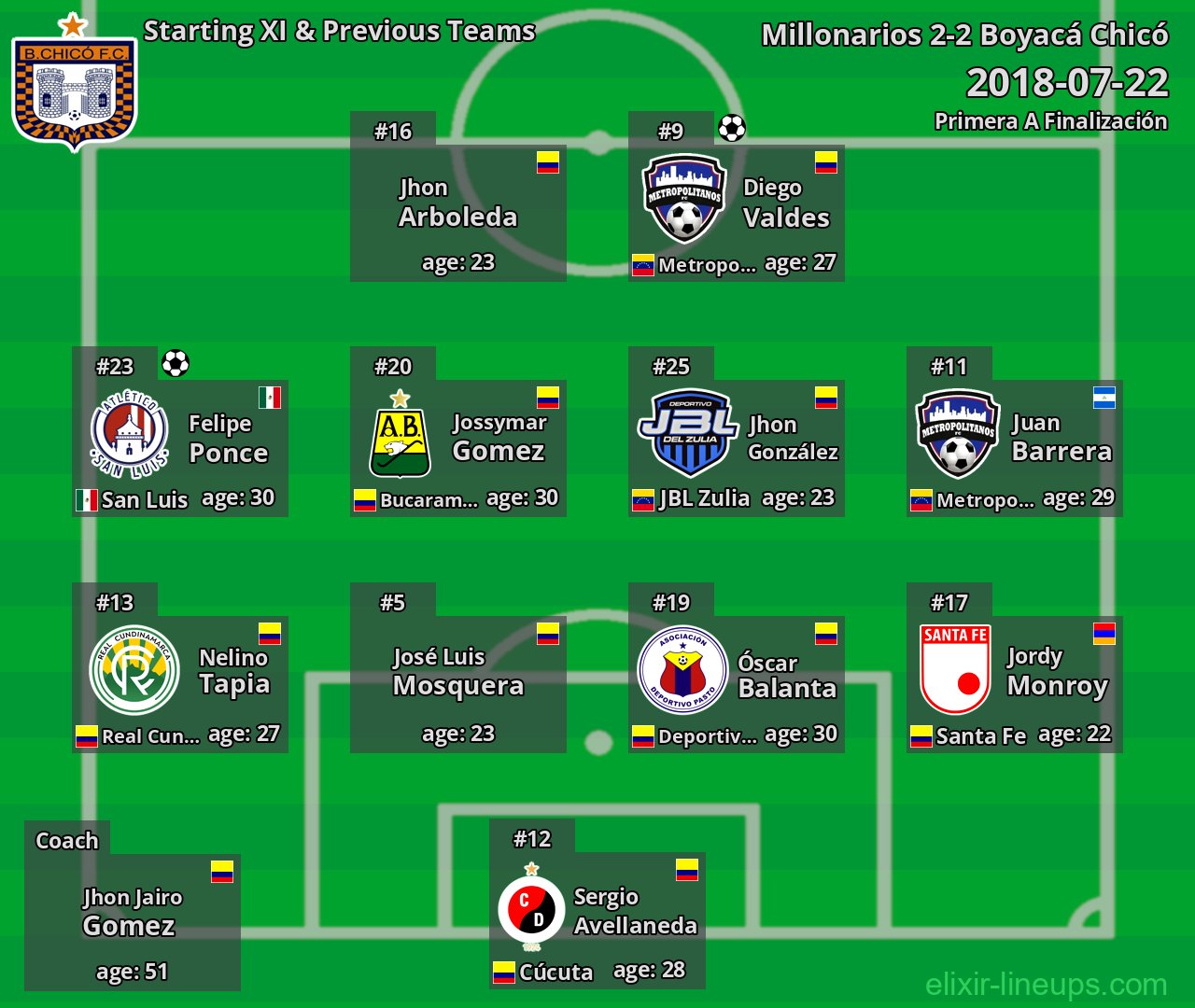 Boyacá Chicó Starting XI & Previous Teams 2018-07-22