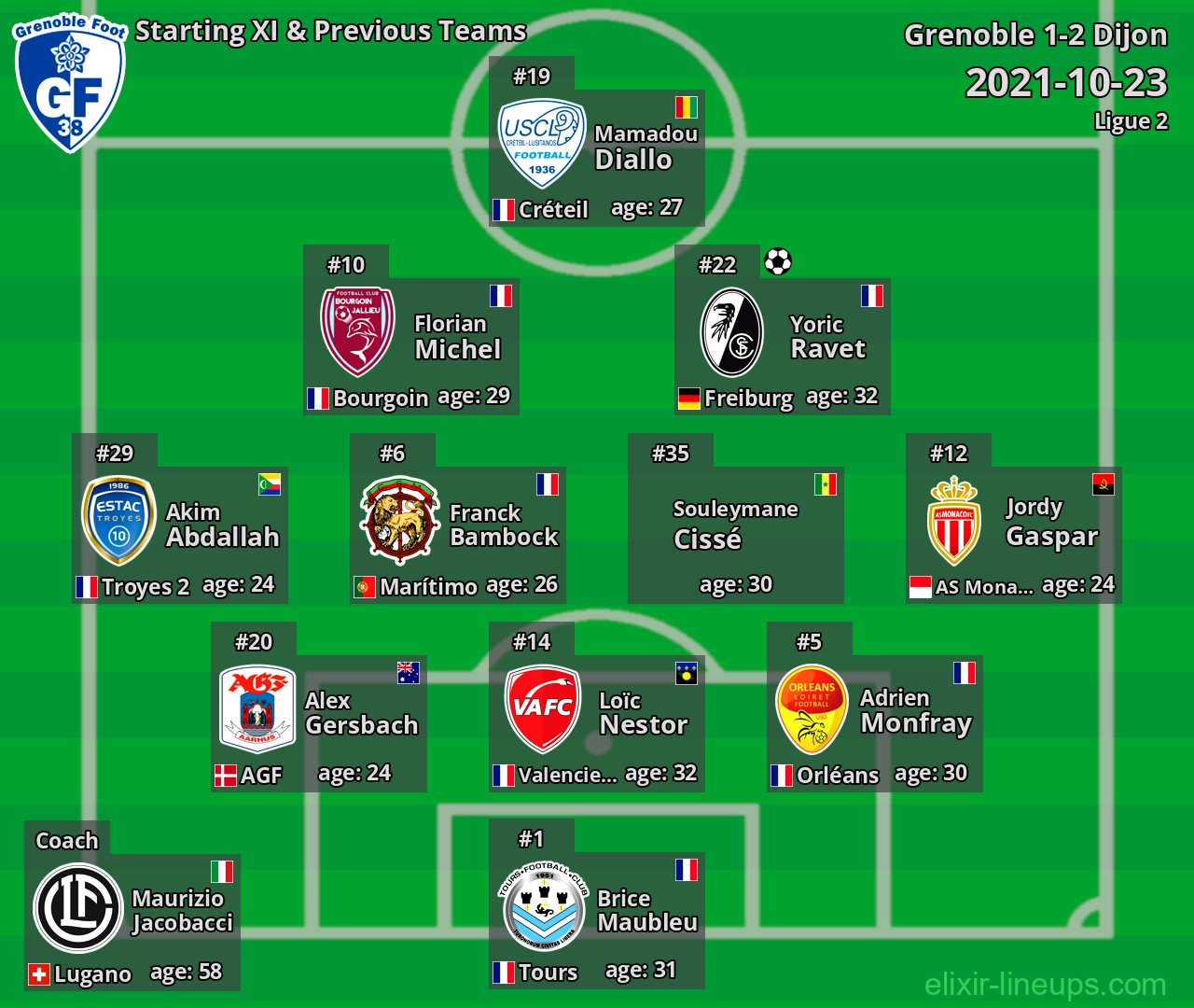 Grenoble Starting XI & Previous Teams 2021-10-23