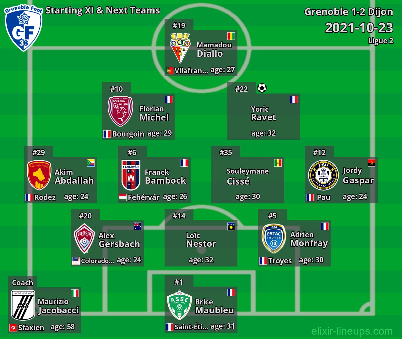 Grenoble Starting XI & Next Teams 2021-10-23