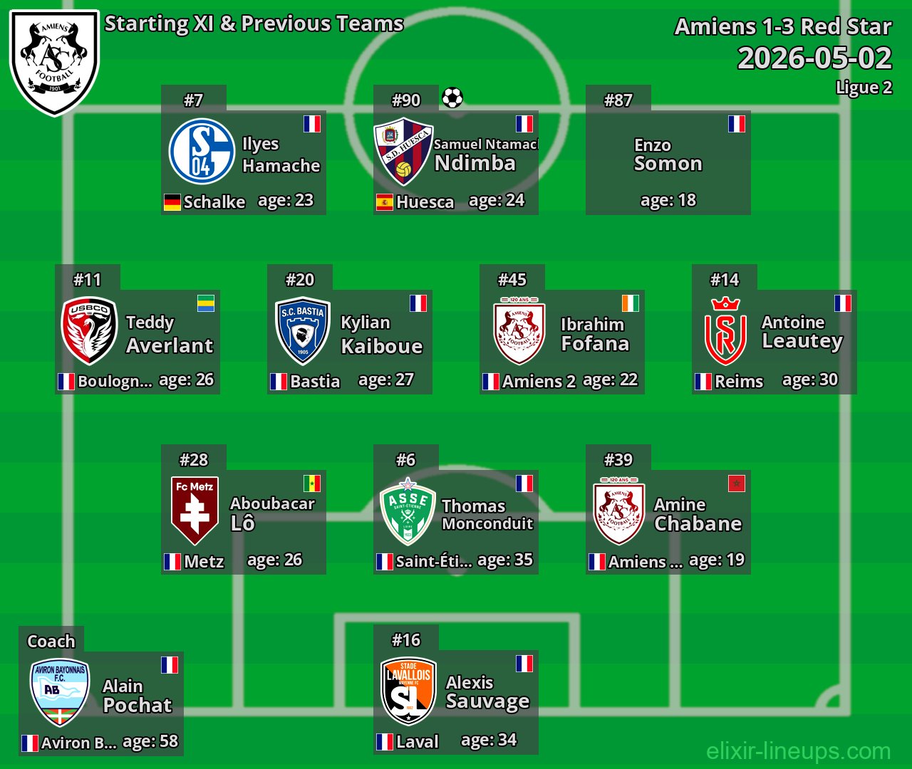 Amiens Starting XI & Previous Teams 2026-05-02