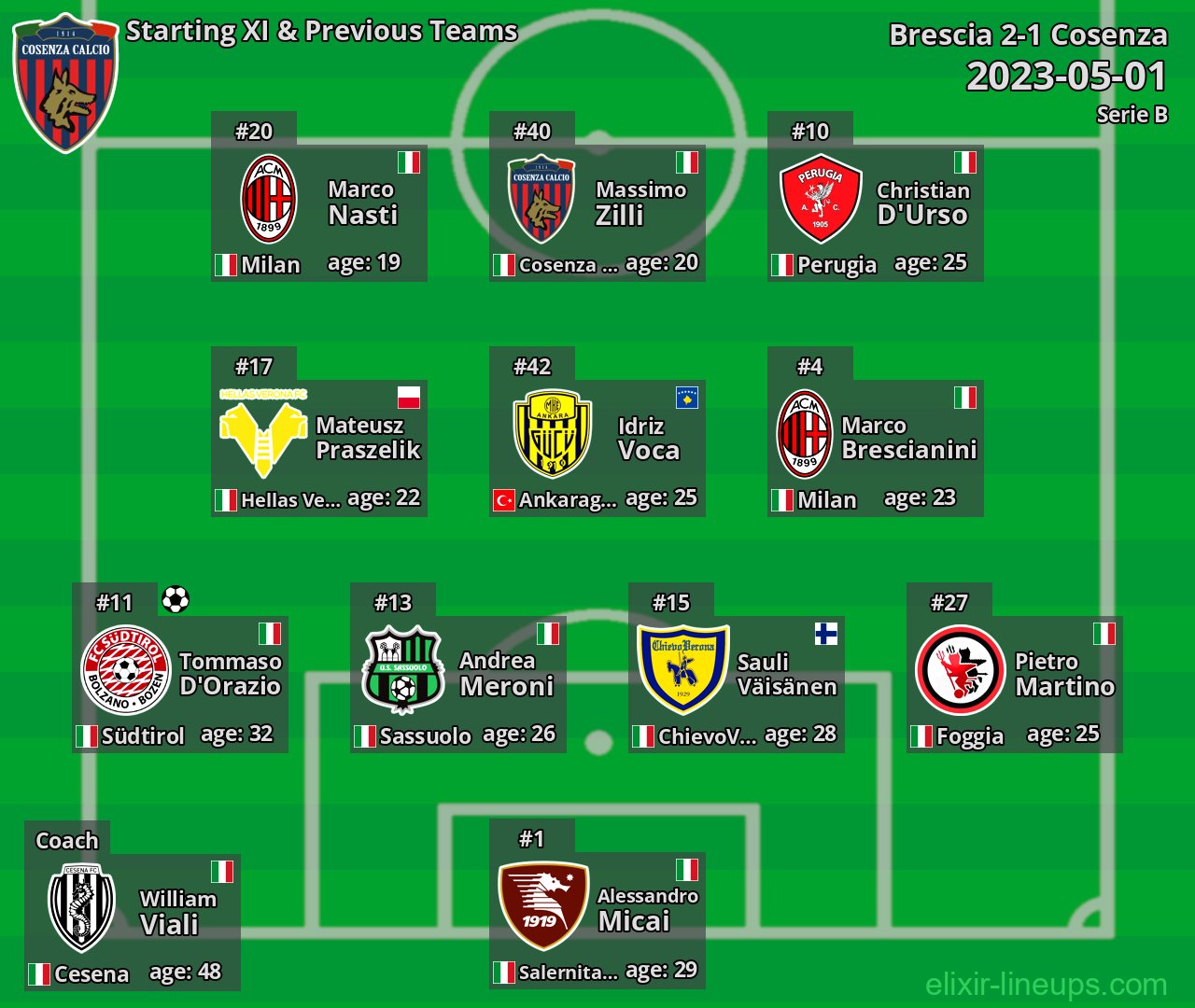 Cosenza Starting XI & Previous Teams 2023-05-01