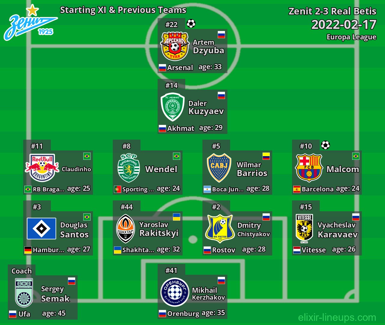 Zenit Starting XI & Previous Teams 2022-02-17