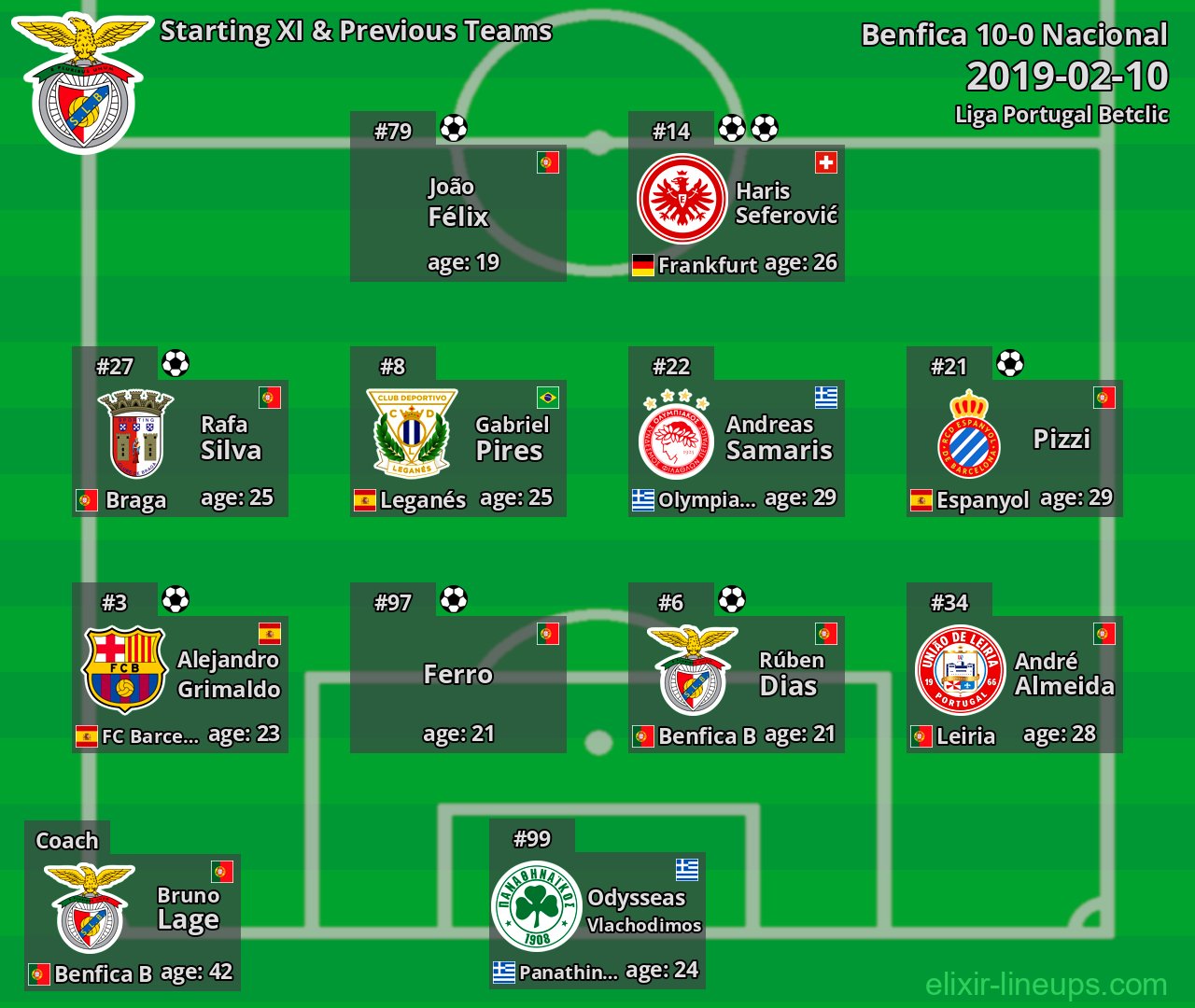 Benfica Starting XI & Previous Teams 2019-02-10