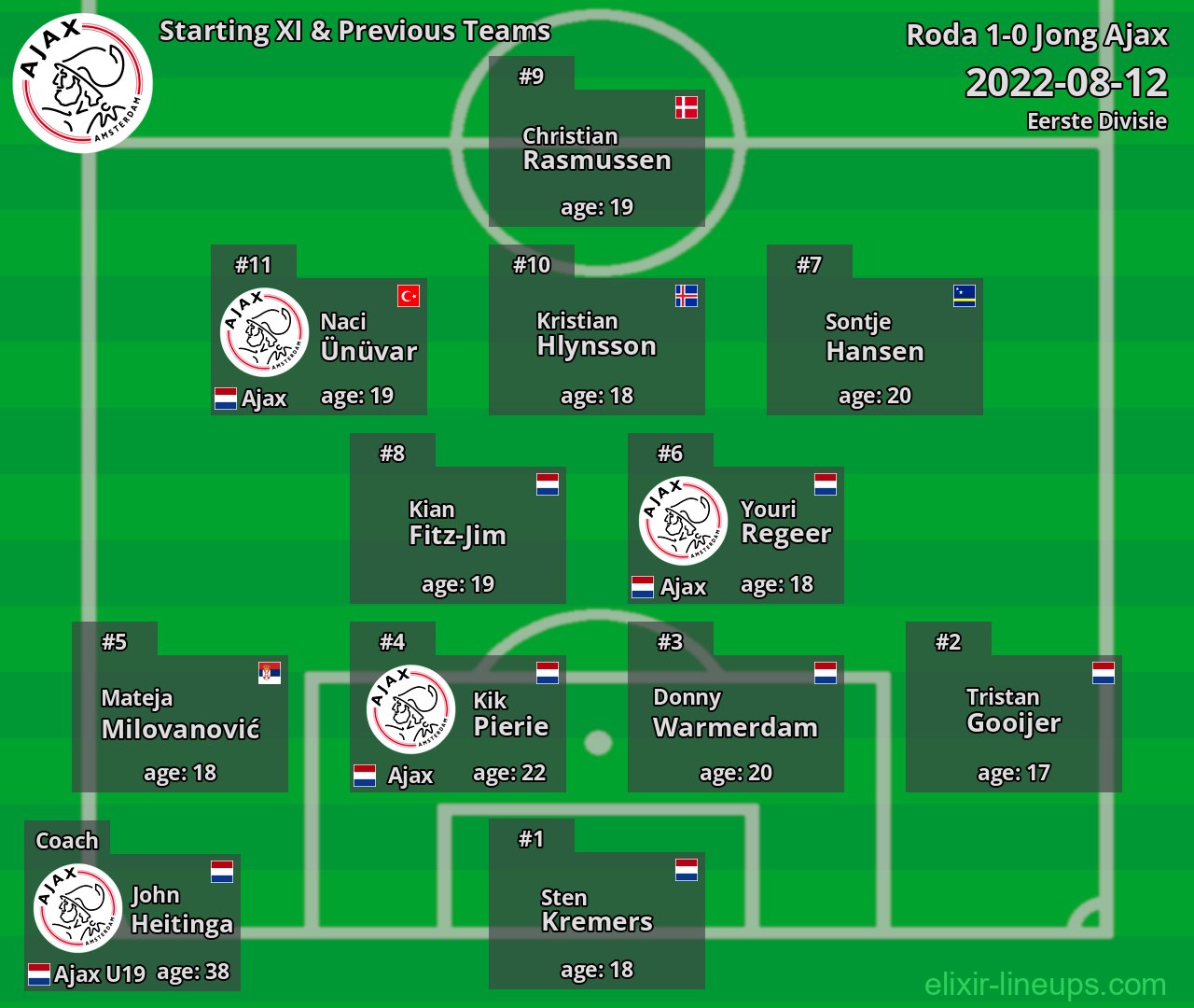 Jong Ajax Starting XI & Previous Teams 2022-08-12