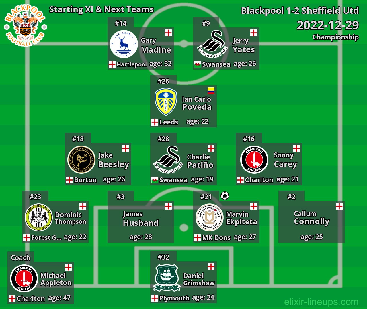 Blackpool Starting XI & Next Teams 2022-12-29