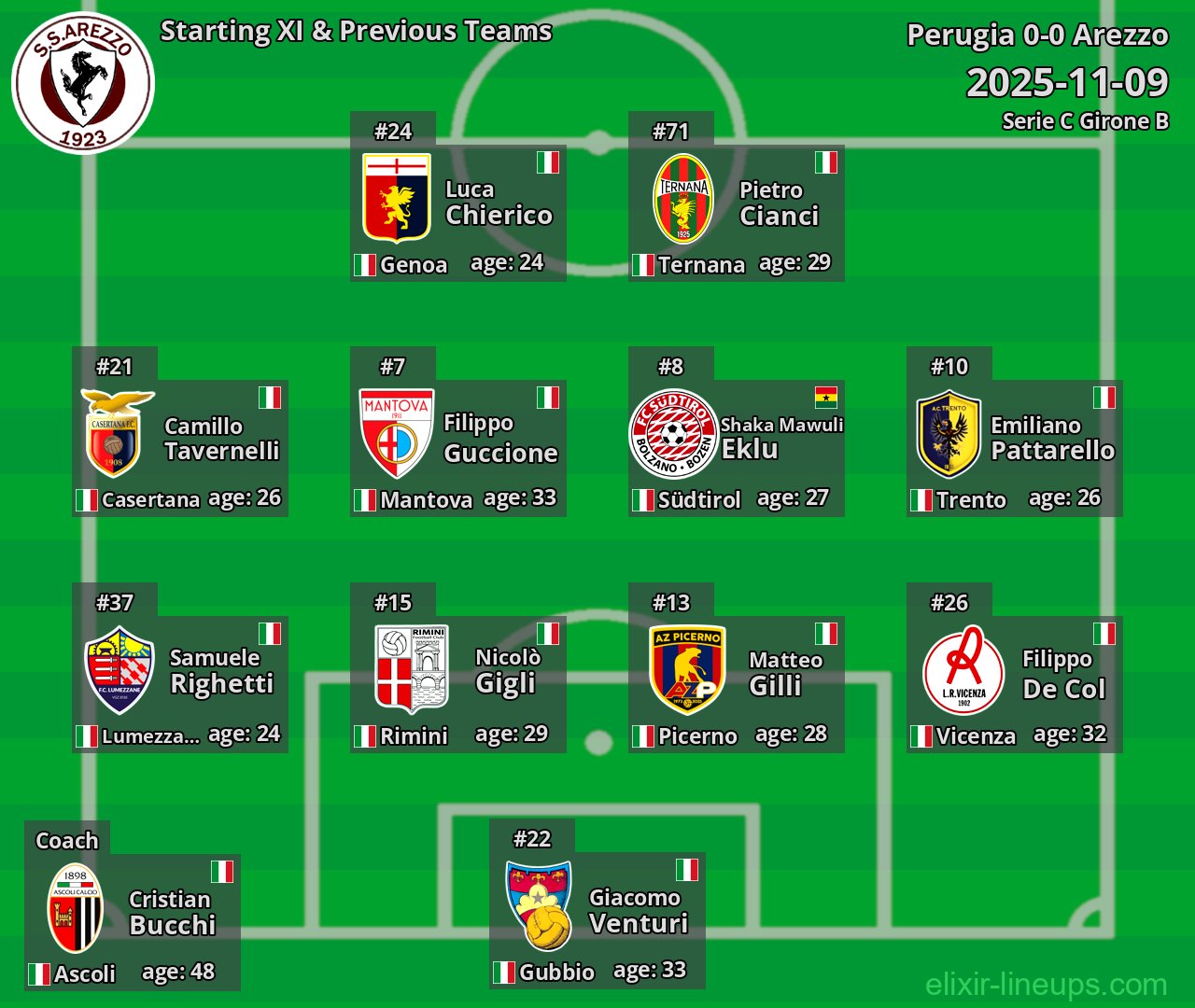Arezzo Starting XI & Previous Teams 2025-11-09