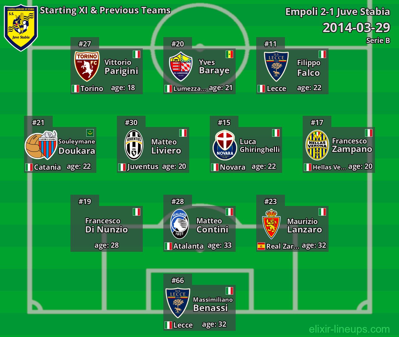 Juve Stabia Starting XI & Previous Teams 2014-03-29