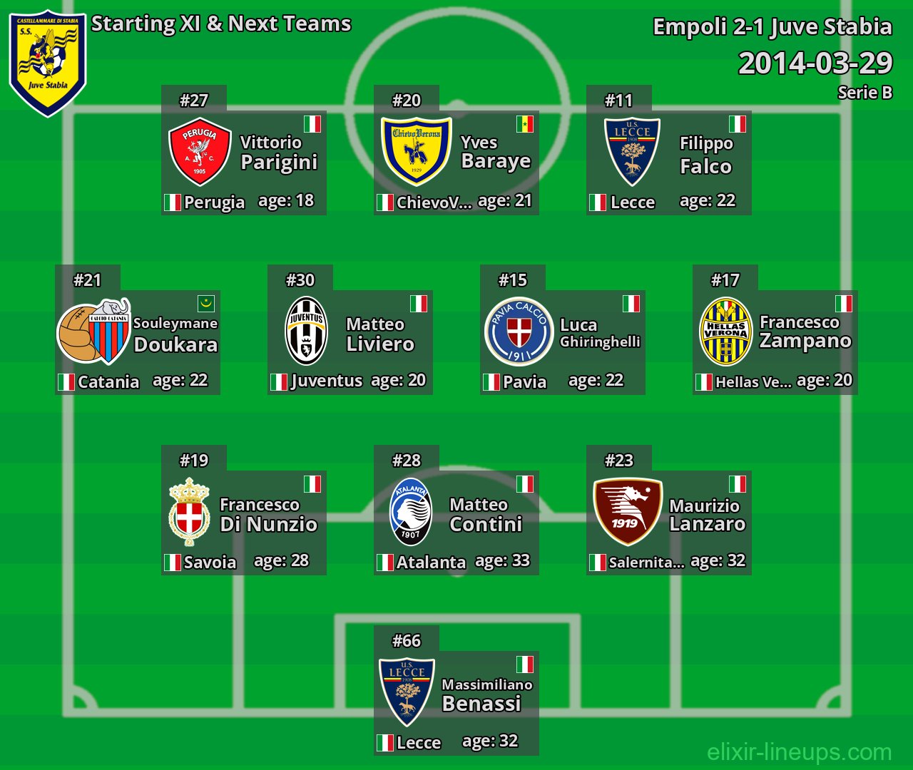 Juve Stabia Starting XI & Next Teams 2014-03-29