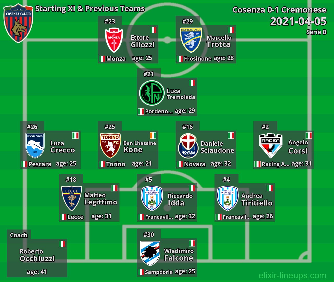 Cosenza Starting XI & Previous Teams 2021-04-05