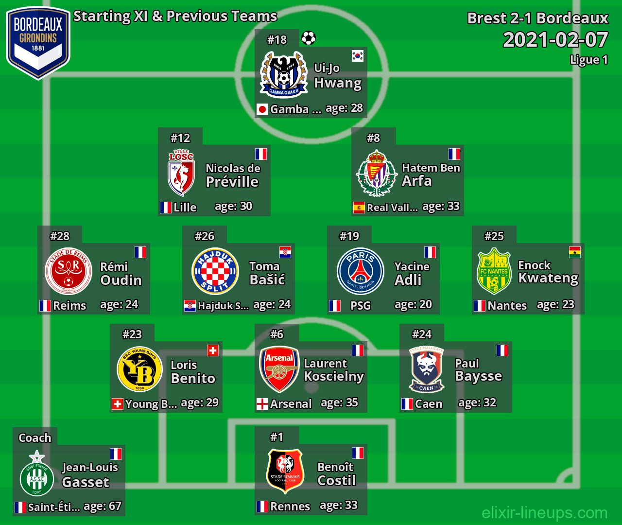 Bordeaux Starting XI & Previous Teams 2021-02-07