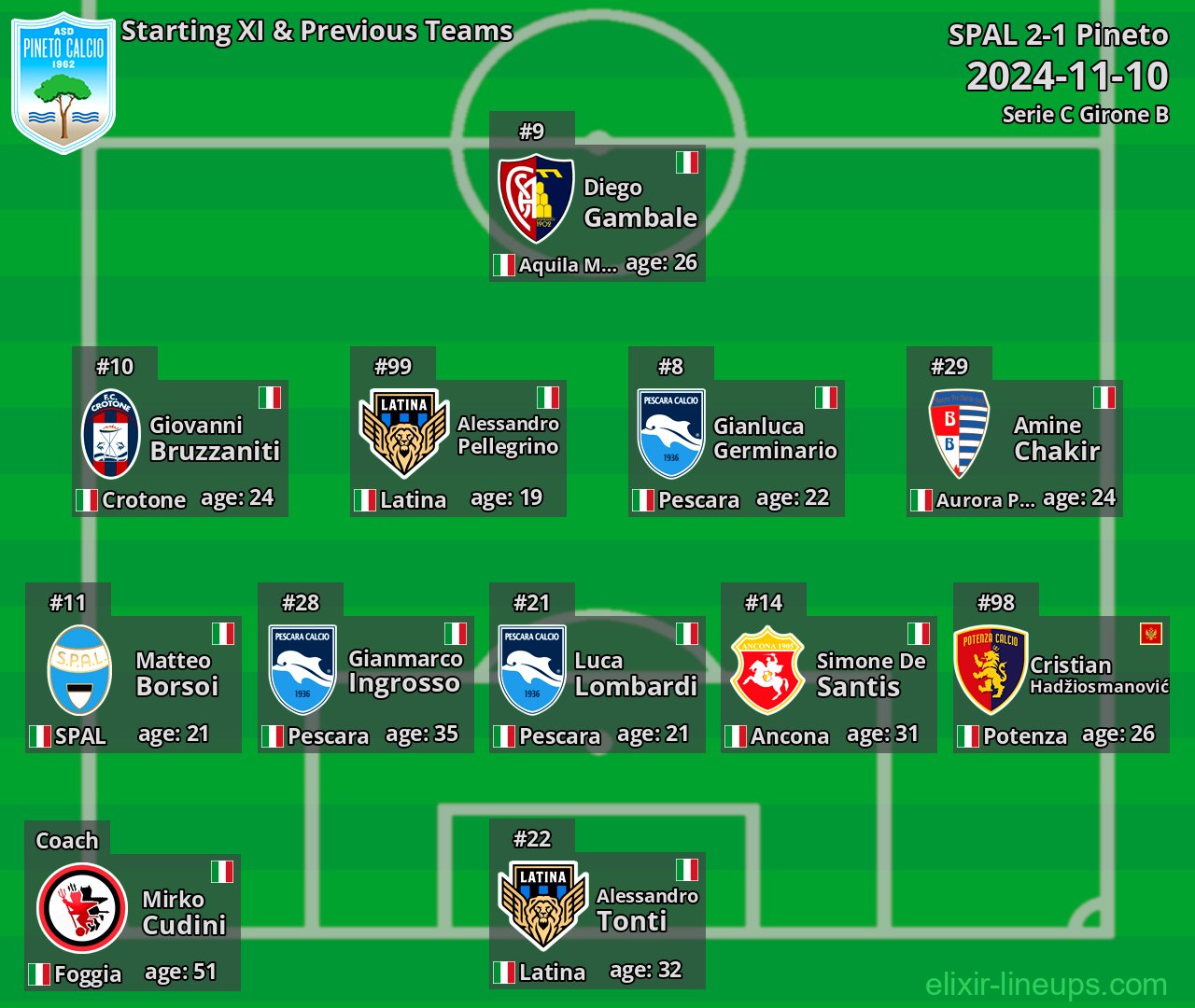 Pineto Starting XI & Previous Teams 2024-11-10