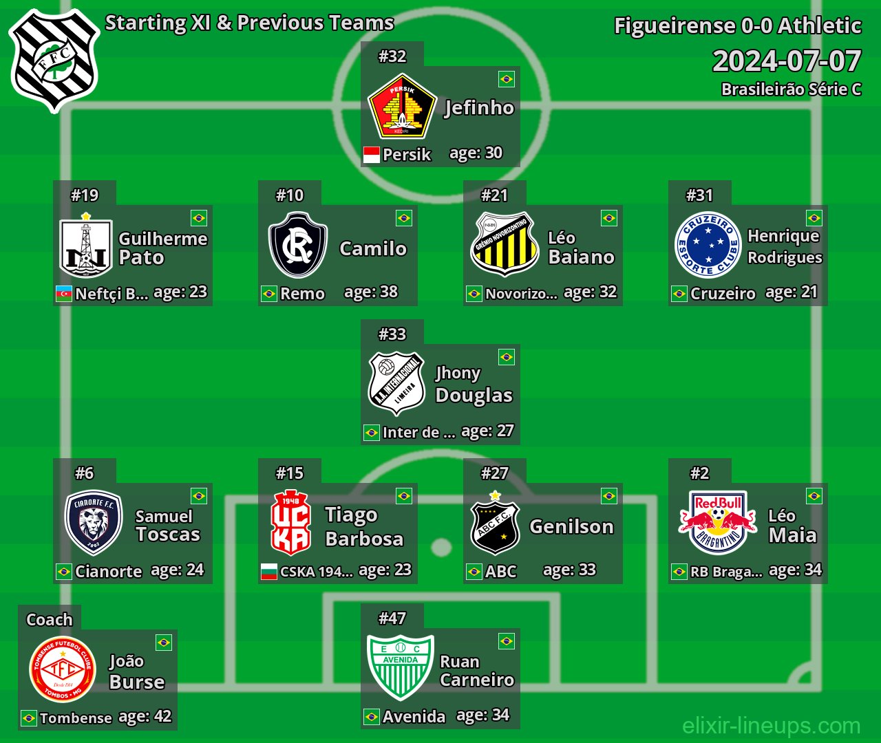 Figueirense Starting XI & Previous Teams 2024-07-07