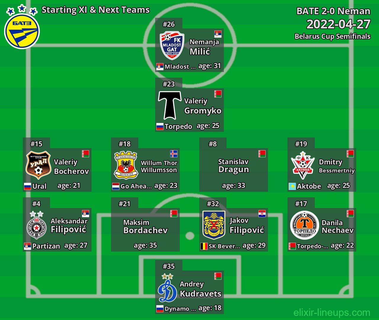 BATE Starting XI & Next Teams 2022-04-27
