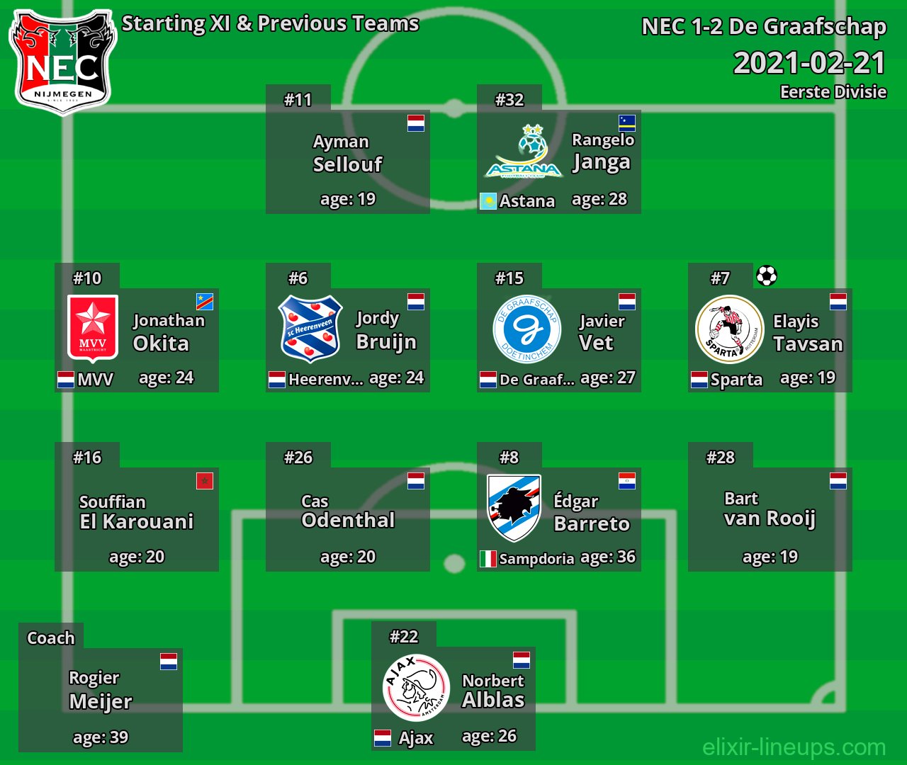 NEC Starting XI & Previous Teams 2021-02-21