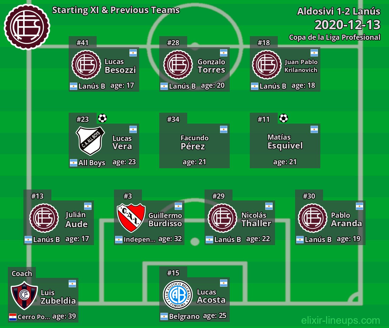 Lanús Starting XI & Previous Teams 2020-12-13