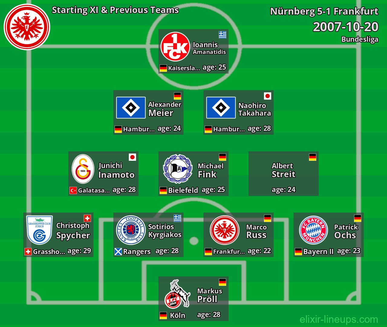 Frankfurt Starting XI & Previous Teams 2007-10-20