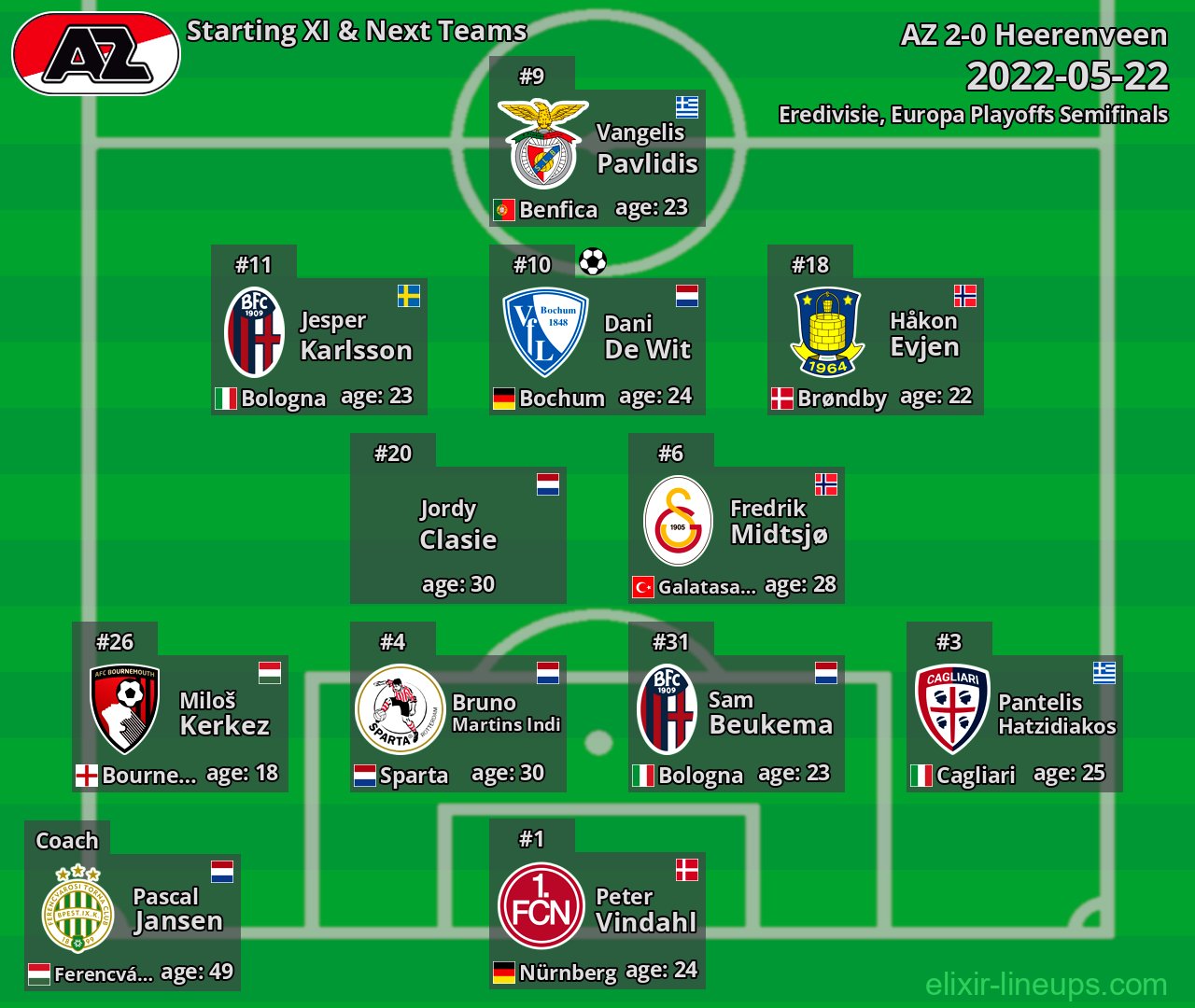 AZ Starting XI & Next Teams 2022-05-22