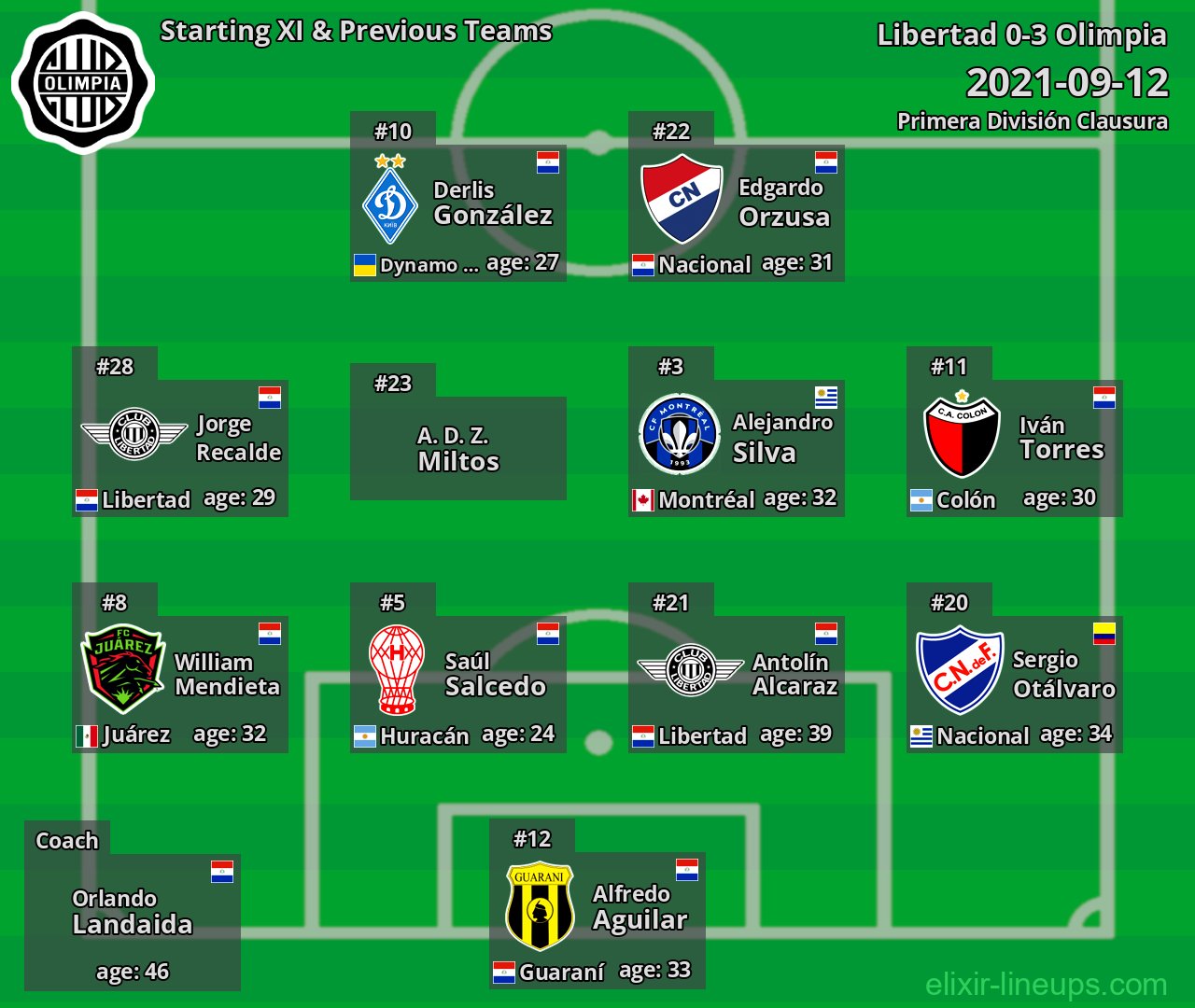 Olimpia Starting XI & Previous Teams 2021-09-12