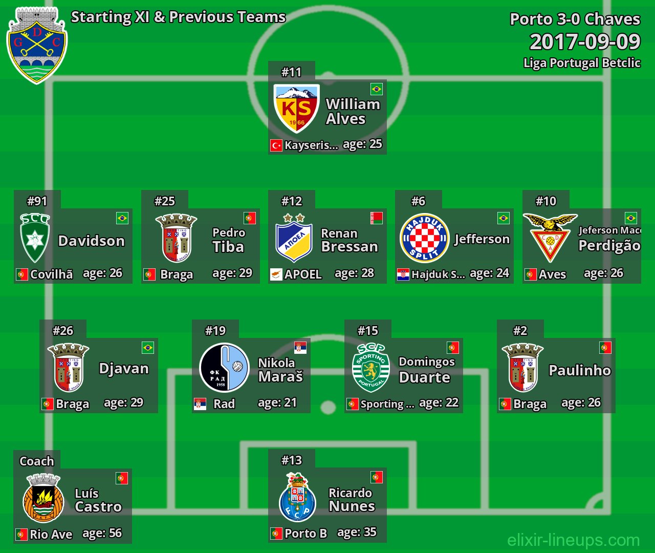 Chaves Starting XI & Previous Teams 2017-09-09