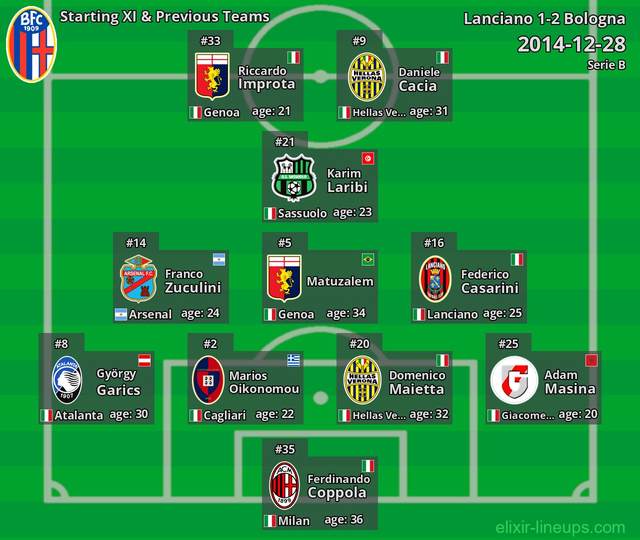 Bologna Starting XI & Previous Teams 2014-12-28