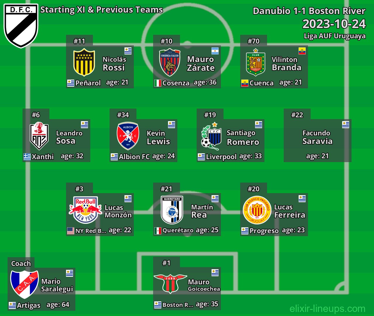 Danubio Starting XI & Previous Teams 2023-10-24