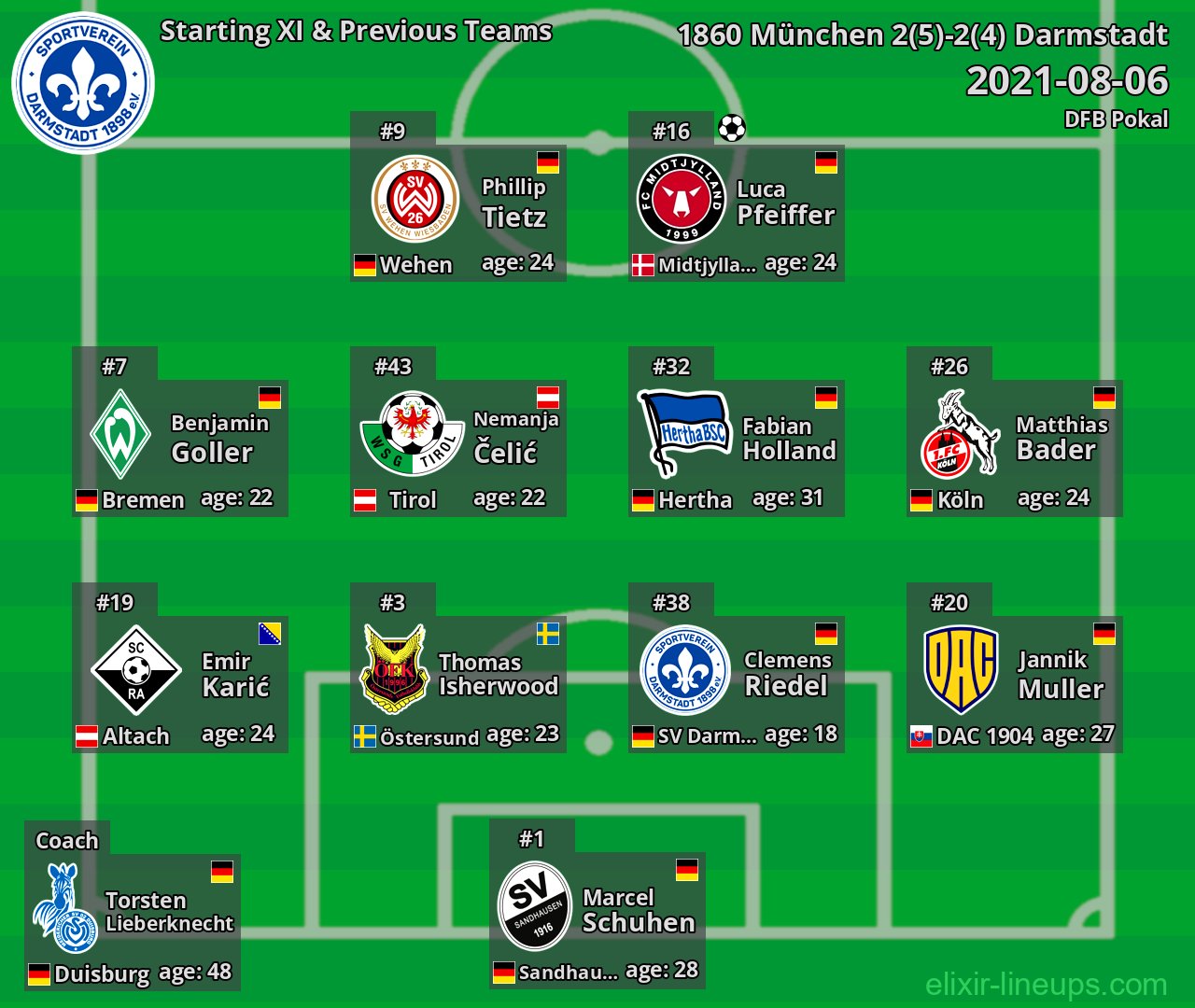 Darmstadt Starting XI & Previous Teams 2021-08-06